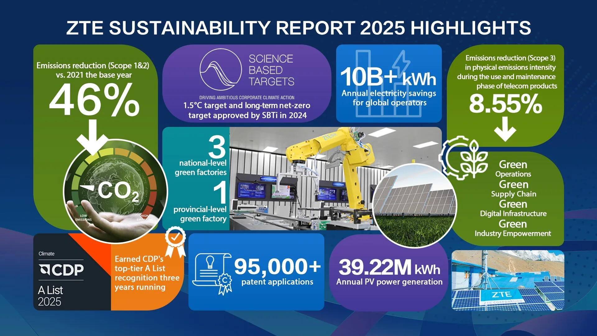 ZTE Releases Sustainability Report 2025: Driving a New Chapter in Sustainable Development Through AI