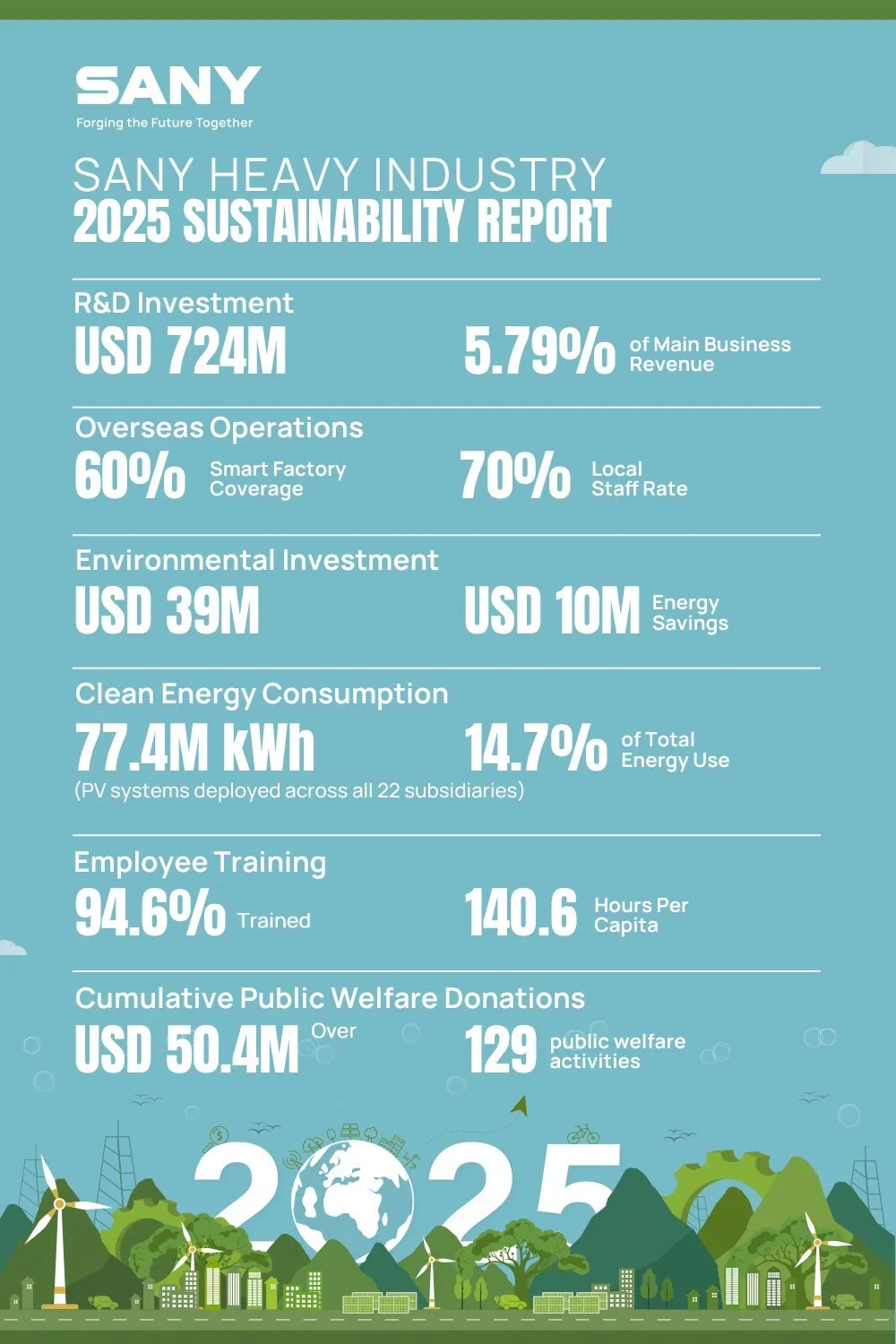 SANY Heavy Industry Releases 2025 Sustainability Report