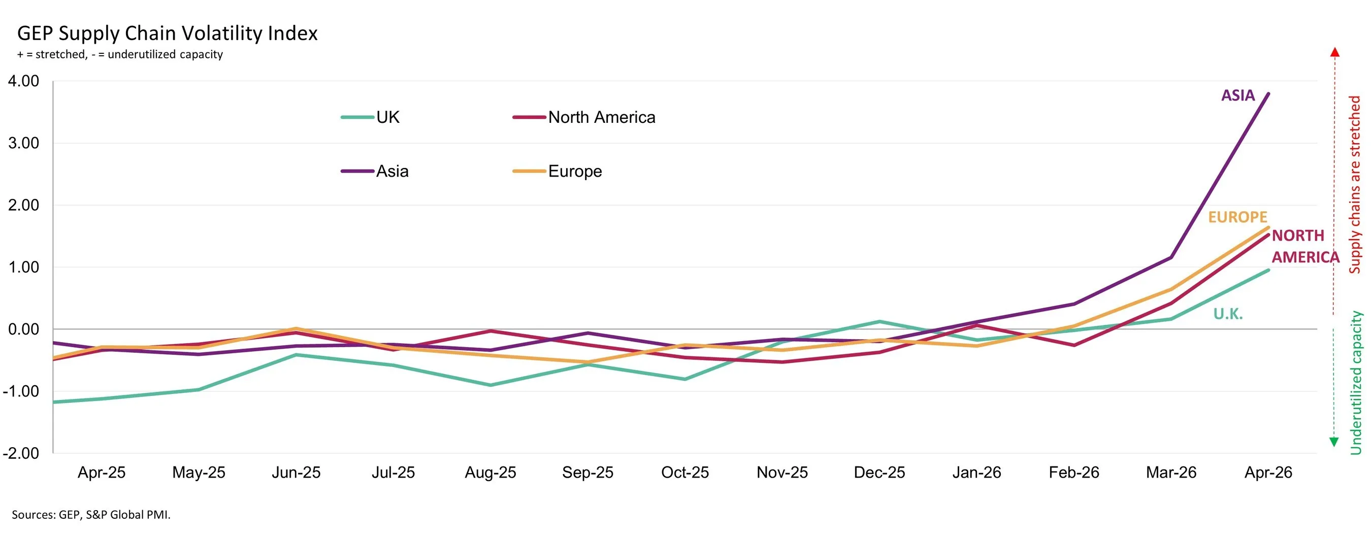 GLOBAL SUPPLY CHAIN STRAIN HITS HIGHEST LEVEL SINCE 2022 CRISIS AS FIRMS STOCKPILE AGAINST INFLATION AND SHORTAGES: GEP GLOBAL SUPPLY CHAIN VOLATILITY INDEX