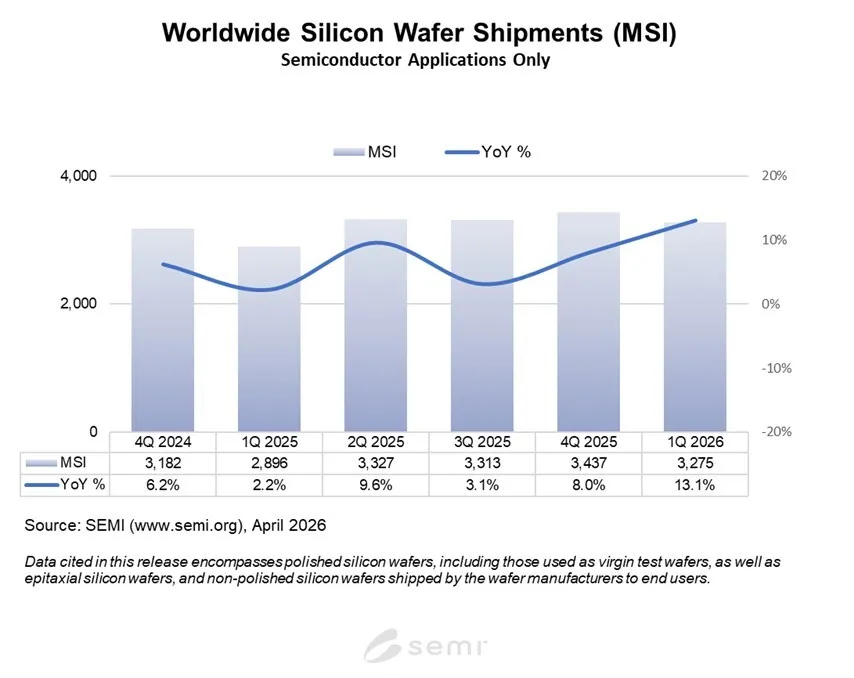 SEMI Reports Worldwide Silicon Wafer Shipments Increase 13% Year-on-Year in Q1 2026