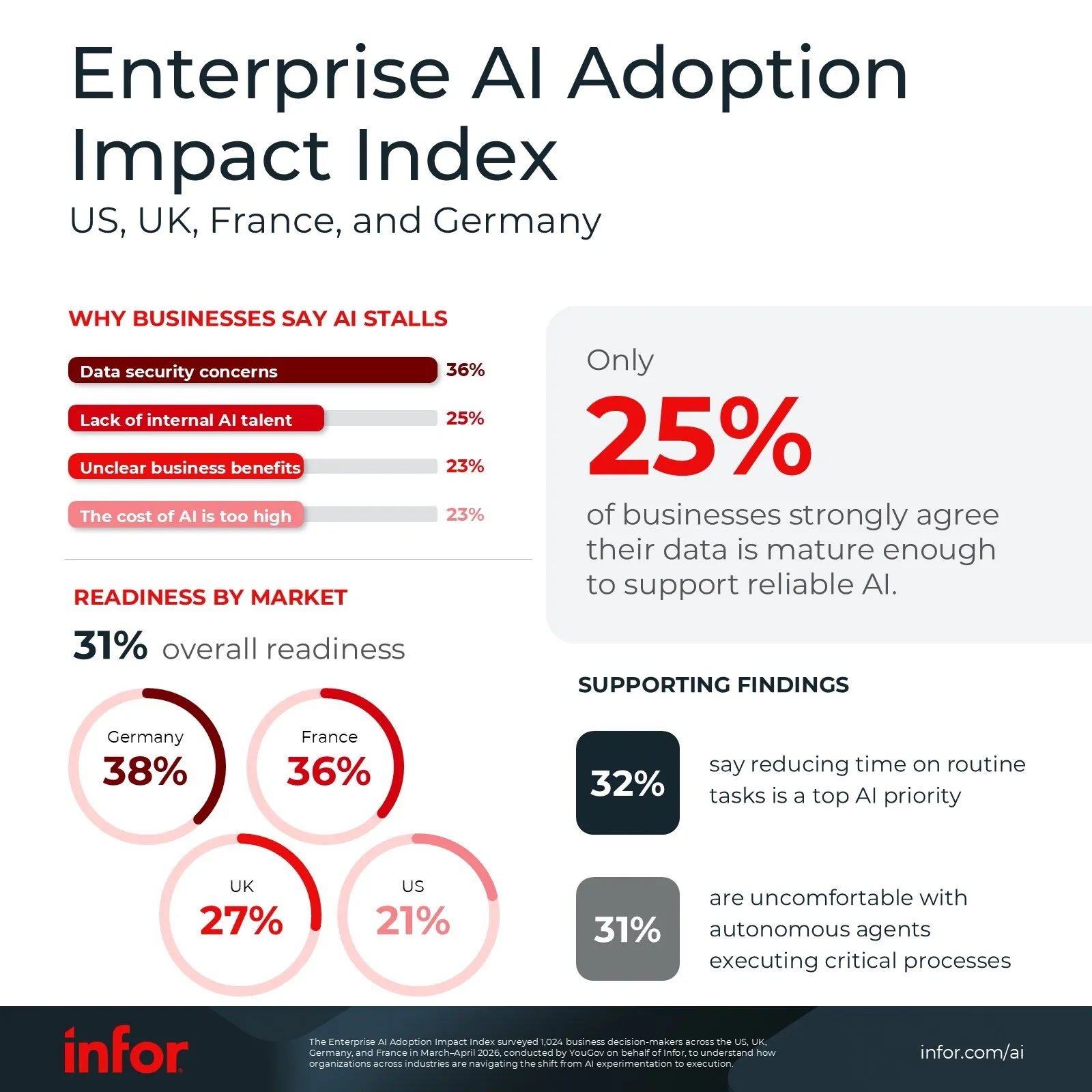 Enterprise AI Adoption Impact Index Finds More than Half of Businesses Struggle to Scale AI. New Infor Solutions Aim to Close the Gap