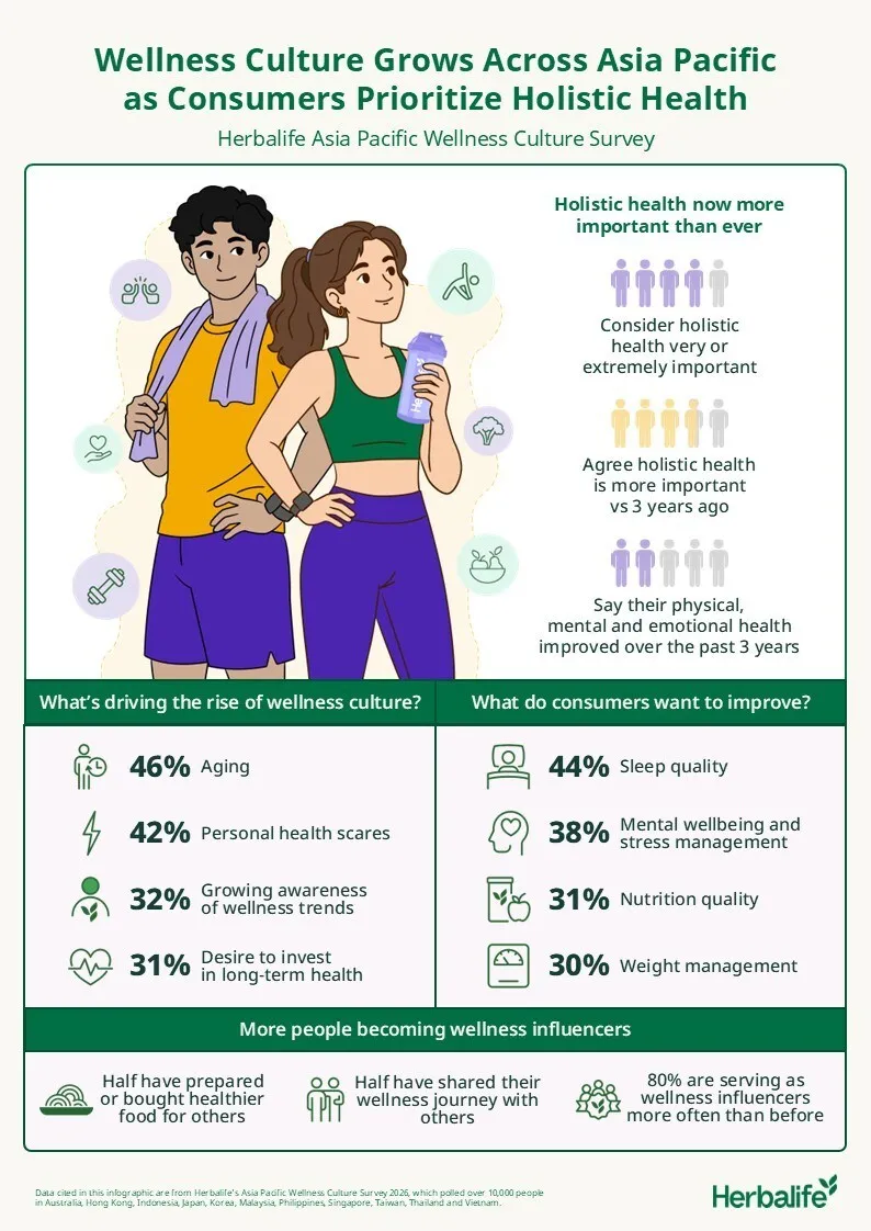 Wellness Culture Gains Momentum Across Asia Pacific as 4 in 5 Consumers Prioritize Holistic Health - Herbalife Survey