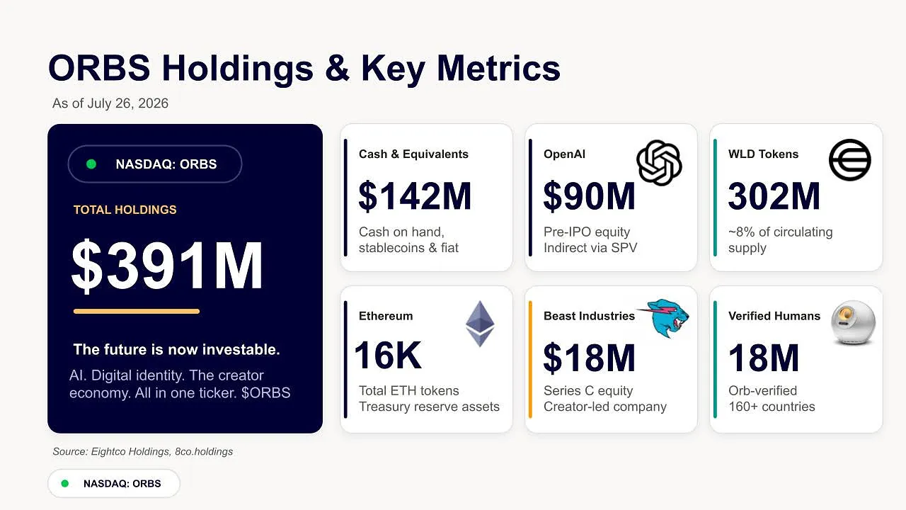 Eightco Holdings (NASDAQ: ORBS) Announces its Participation in World Foundation's $52.5M funding round as World Shifts From Building the Network to Scaling Utility