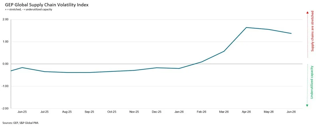 BUSINESSES CONTINUE BUILDING BUFFER STOCKS IN ANTICIPATION OF FURTHER DISRUPTION AS SUPPLY SHORTAGES PERSIST: GEP GLOBAL SUPPLY CHAIN VOLATILITY INDEX