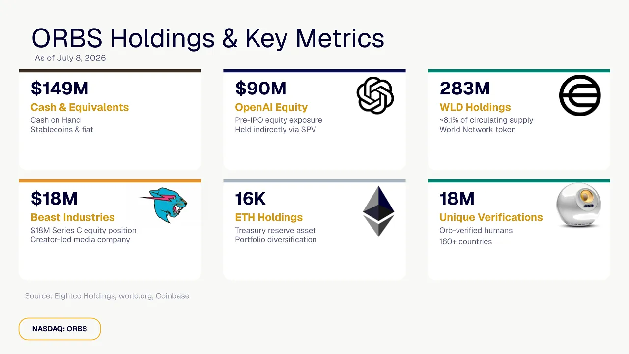 Eightco Holdings (NASDAQ: ORBS) Reports Total Holdings of Approximately $397 Million, Includes OpenAI, Beast Industries, More Than 16,000 ETH and Over 283 Million WLD Tokens