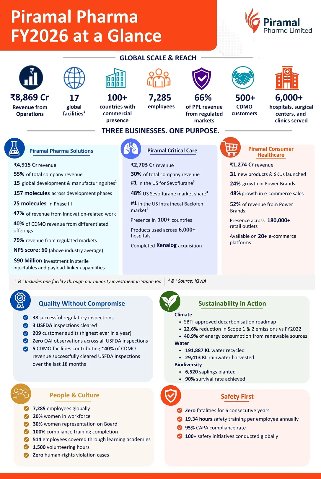 Piramal Pharma's FY2026 Annual Report showcases global scale, innovation-led growth and sustainability milestones