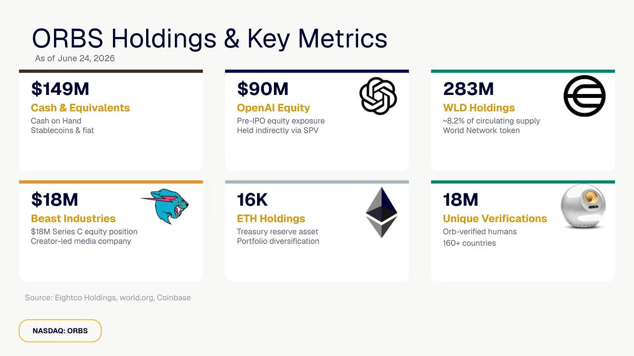 Eightco Holdings (NASDAQ: ORBS) Reports Total Holdings of Approximately $436 Million, Includes OpenAI, Beast Industries, More Than 16,000 ETH and Over 283 Million WLD Tokens