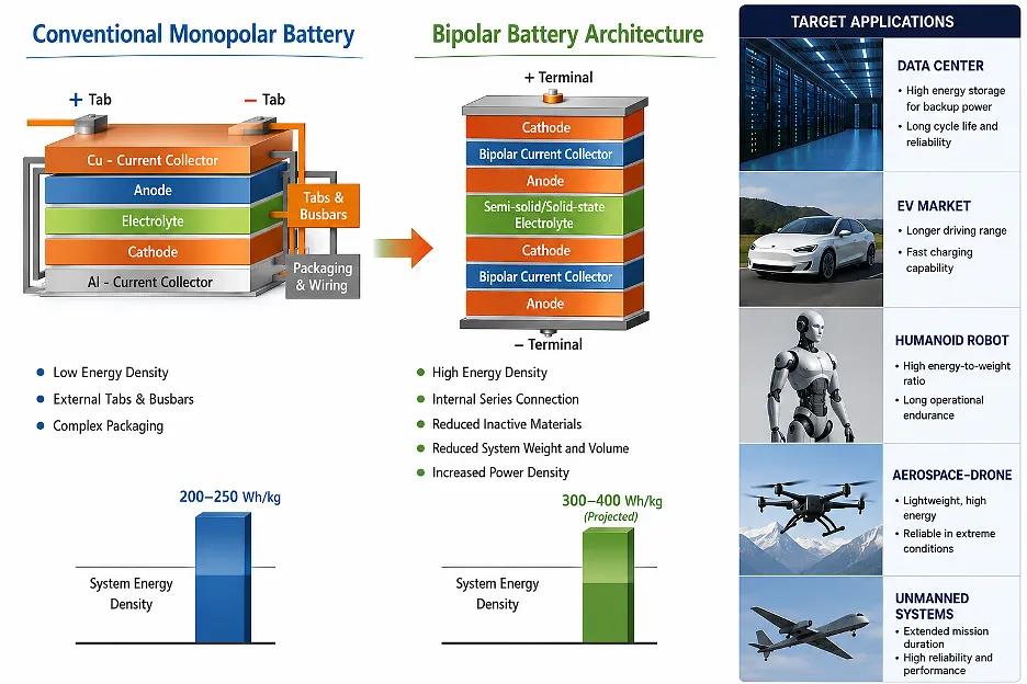 Solidion Technology Announced AI-Assisted Design and Manufacturing Technology of Bipolar Solid-State Batteries for Space Vehicles, Ground, Sea, Air and Infrastructure