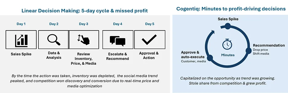 Fractal Launches Cogentiq E-Commerce: AI that Acts on Profit Signals in Minutes