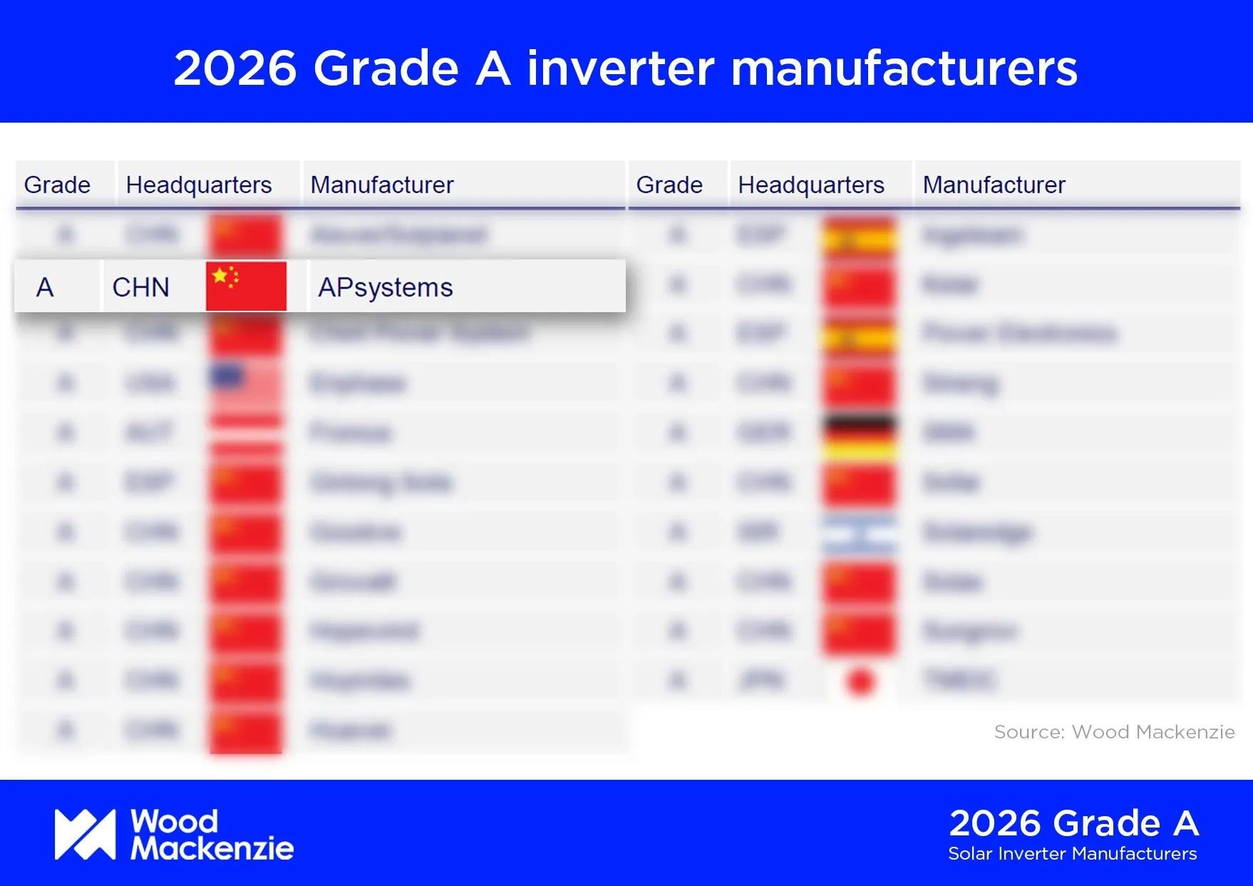 APsystems Recognized as a Global Grade A PV Inverter Manufacturer by Wood Mackenzie
