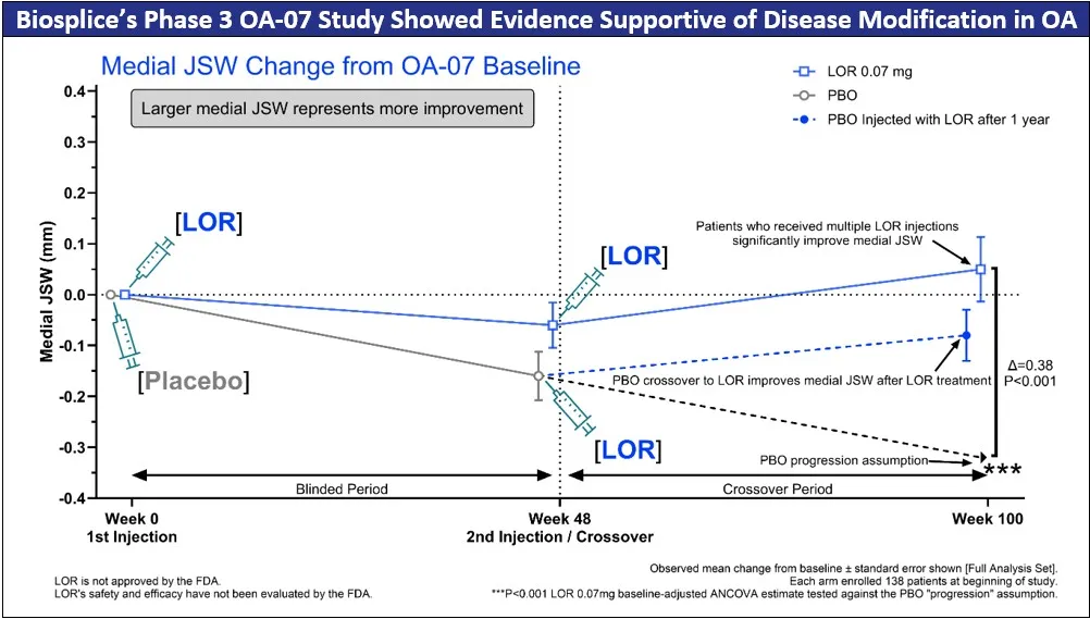 UK’s MHRA Accepts Biosplice’s Application for Lorecivivint (LOR) in Knee Osteoarthritis and Begins Assessment