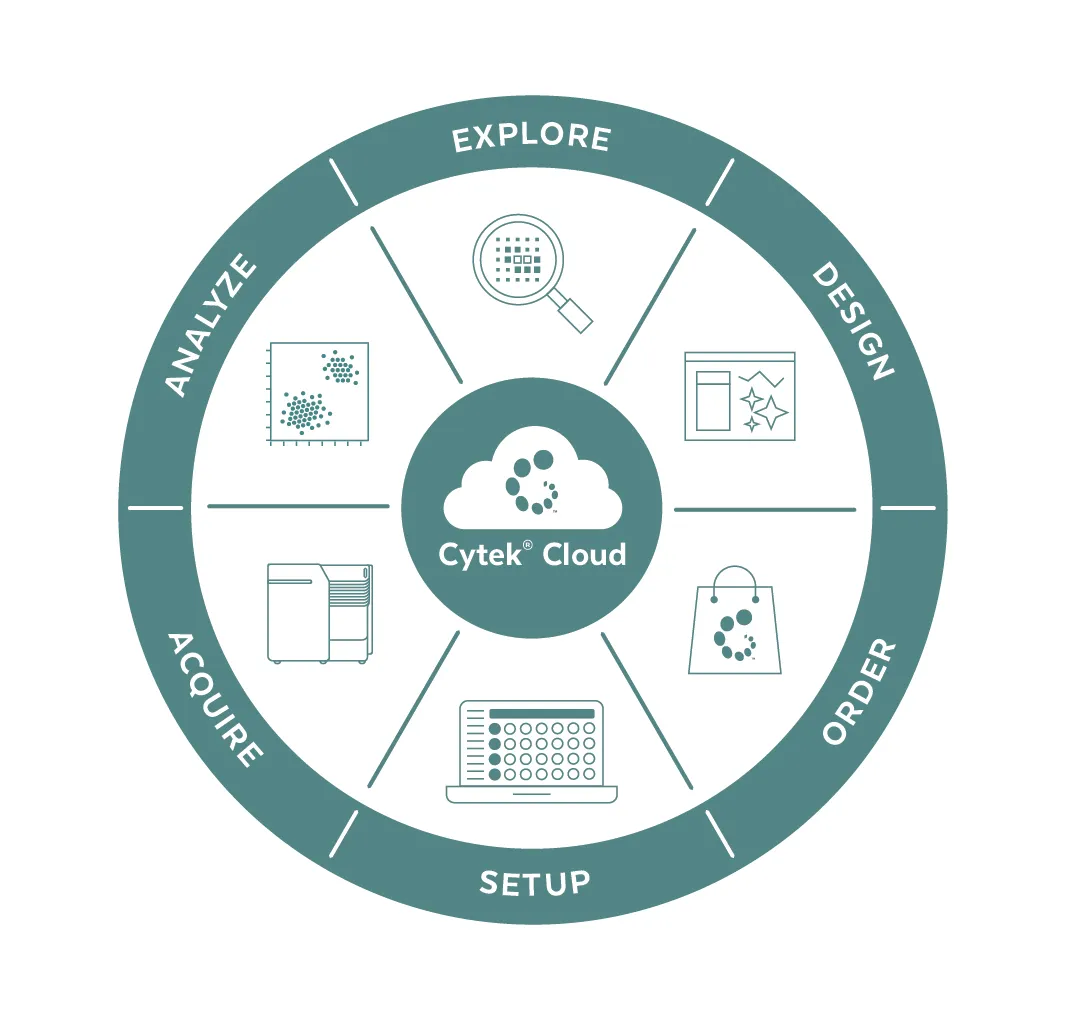 Cytek® Biosciences Extends Capabilities Within Cytek Cloud Digital Ecosystem with New Cloud Analysis Tool