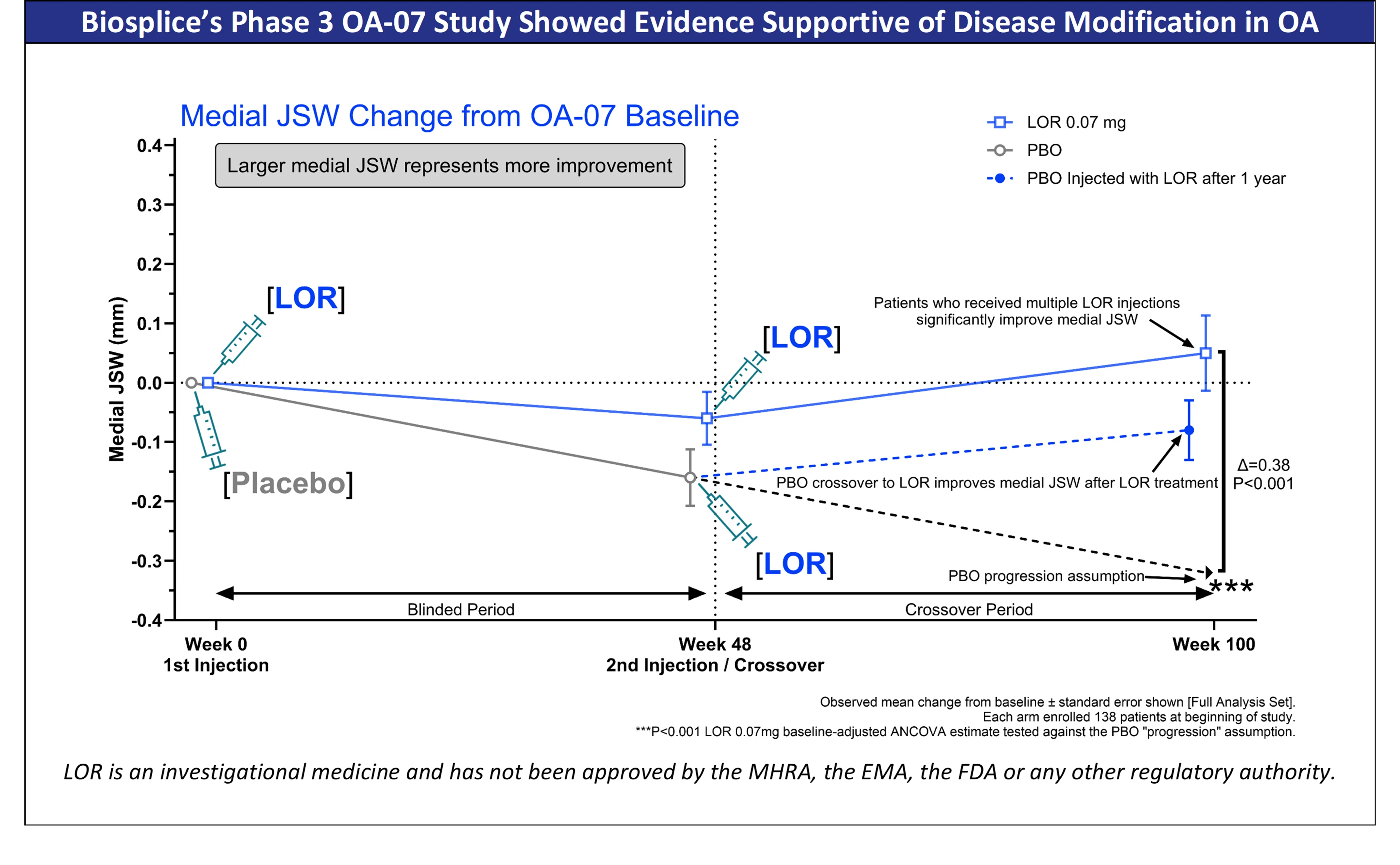 European Medicines Agency Validates Biosplice’s Application for Lorecivivint (LOR) in Knee Osteoarthritis and Begins Review