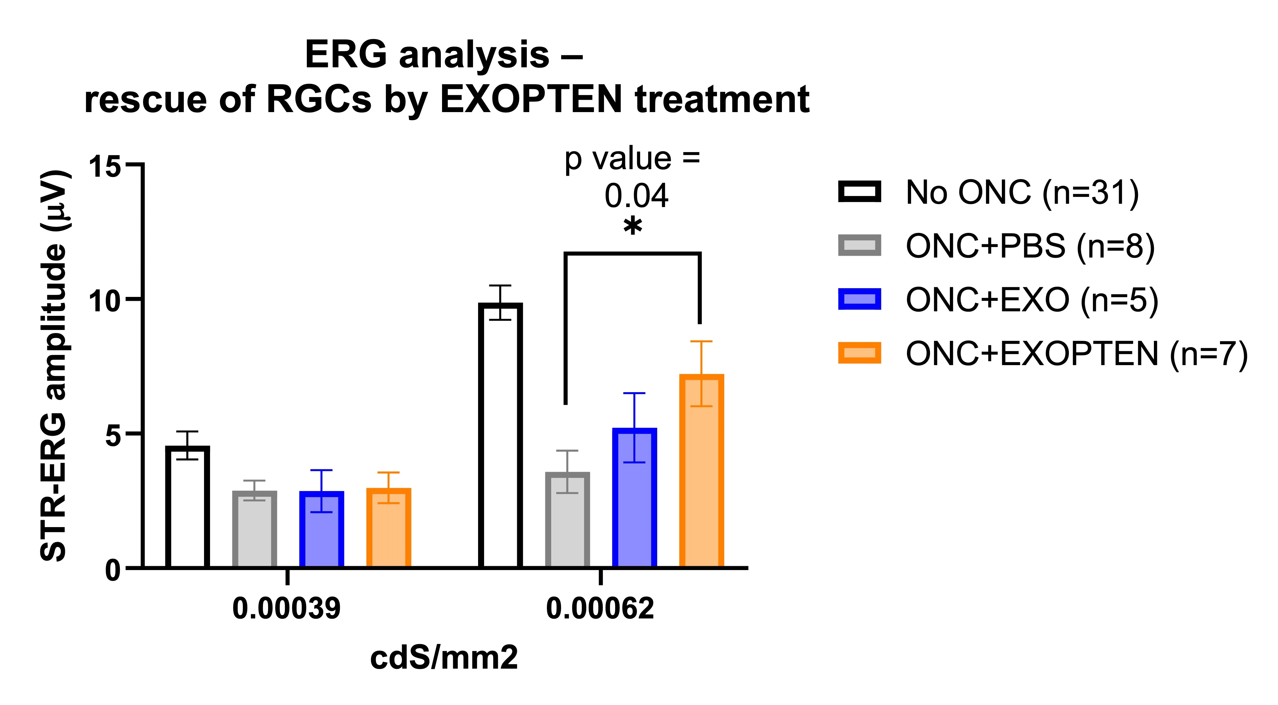 NurExone Advances Optic Nerve Injury Program Toward Larger-Animal Study, Following Positive Preclinical Results